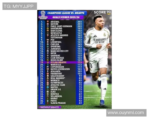 姆巴佩欧冠赛季进球已达11个距C罗纪录仅差6球还能踢10场